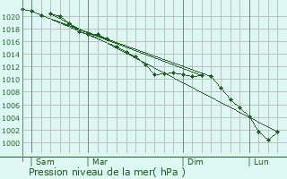 Graphe de la pression atmosphrique prvue pour Doingt