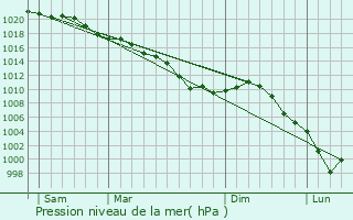 Graphe de la pression atmosphrique prvue pour Villers-Saint-Christophe