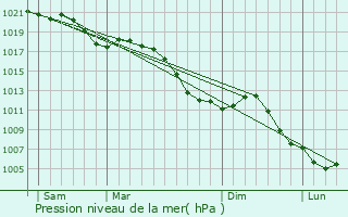 Graphe de la pression atmosphrique prvue pour Puberg