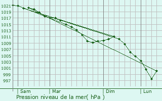 Graphe de la pression atmosphrique prvue pour La Neuville-Sire-Bernard