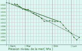 Graphe de la pression atmosphrique prvue pour Hem-Monacu