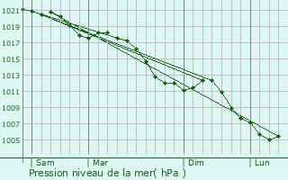 Graphe de la pression atmosphrique prvue pour Soucht