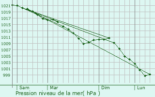 Graphe de la pression atmosphrique prvue pour Bosc-Brenger