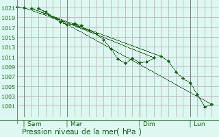 Graphe de la pression atmosphrique prvue pour Barbaise