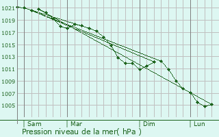 Graphe de la pression atmosphrique prvue pour Blies-Guersviller
