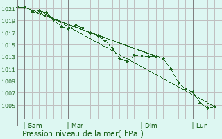 Graphe de la pression atmosphrique prvue pour Cosnes-et-Romain
