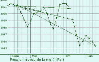 Graphe de la pression atmosphrique prvue pour Bojnice