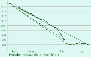 Graphe de la pression atmosphrique prvue pour Youghal