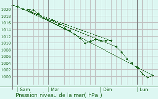 Graphe de la pression atmosphrique prvue pour Baromesnil