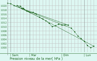 Graphe de la pression atmosphrique prvue pour Blangy-sur-Bresle