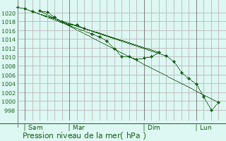 Graphe de la pression atmosphrique prvue pour Saint-Christ-Briost