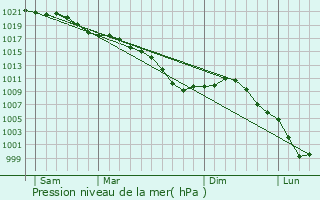 Graphe de la pression atmosphrique prvue pour Colonfay