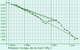 Graphe de la pression atmosphrique prvue pour Penly