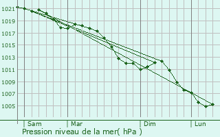 Graphe de la pression atmosphrique prvue pour Obergailbach
