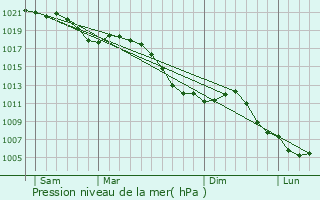 Graphe de la pression atmosphrique prvue pour Bousseviller