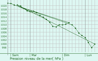 Graphe de la pression atmosphrique prvue pour Laverrire
