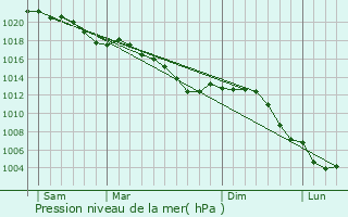 Graphe de la pression atmosphrique prvue pour Pure