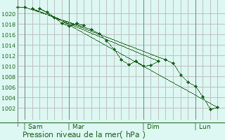 Graphe de la pression atmosphrique prvue pour Escombres-et-le-Chesnois