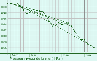 Graphe de la pression atmosphrique prvue pour Schmberg