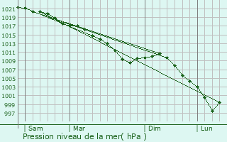 Graphe de la pression atmosphrique prvue pour Fluy