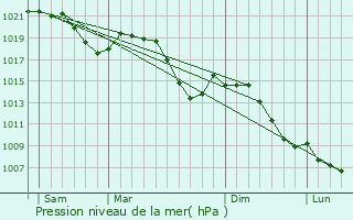 Graphe de la pression atmosphrique prvue pour Rangendingen