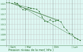 Graphe de la pression atmosphrique prvue pour Neudenau