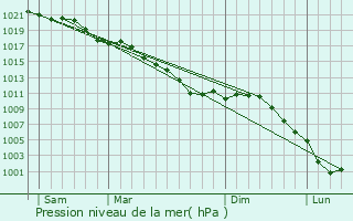 Graphe de la pression atmosphrique prvue pour Solesmes