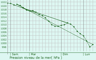 Graphe de la pression atmosphrique prvue pour Guillemont