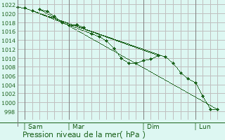 Graphe de la pression atmosphrique prvue pour Neuville-Saint-Rmy