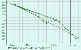 Graphe de la pression atmosphrique prvue pour Mneslies