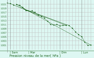 Graphe de la pression atmosphrique prvue pour Prseau