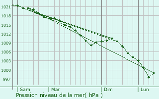 Graphe de la pression atmosphrique prvue pour Beaumetz