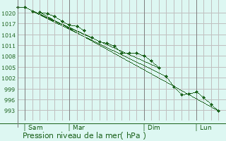 Graphe de la pression atmosphrique prvue pour Cullompton