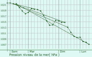 Graphe de la pression atmosphrique prvue pour Riedlingen