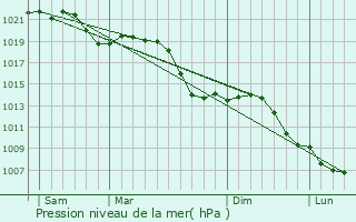 Graphe de la pression atmosphrique prvue pour Niederrad