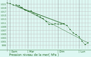 Graphe de la pression atmosphrique prvue pour Capelle-ls-Hesdin