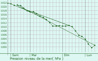 Graphe de la pression atmosphrique prvue pour Sars-le-Bois