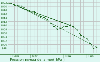 Graphe de la pression atmosphrique prvue pour Nampont