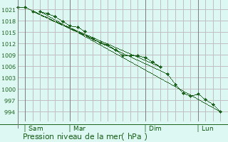 Graphe de la pression atmosphrique prvue pour Yeovil