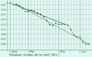 Graphe de la pression atmosphrique prvue pour Oberfeulen