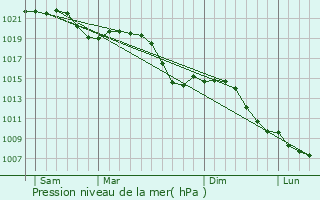 Graphe de la pression atmosphrique prvue pour Bad Mergentheim
