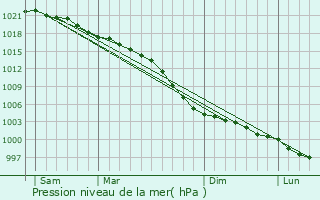 Graphe de la pression atmosphrique prvue pour Gourock