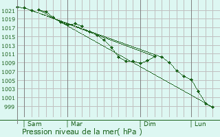 Graphe de la pression atmosphrique prvue pour Hon-Hergies