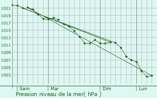 Graphe de la pression atmosphrique prvue pour Onhaye