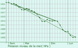 Graphe de la pression atmosphrique prvue pour Tomm