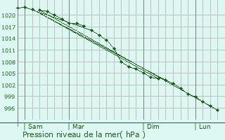 Graphe de la pression atmosphrique prvue pour Fylde