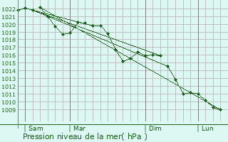 Graphe de la pression atmosphrique prvue pour Arnstorf