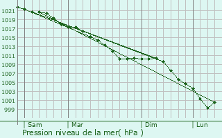 Graphe de la pression atmosphrique prvue pour Beauvois