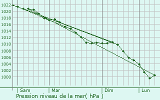 Graphe de la pression atmosphrique prvue pour Monchy-Breton