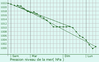 Graphe de la pression atmosphrique prvue pour Bajus